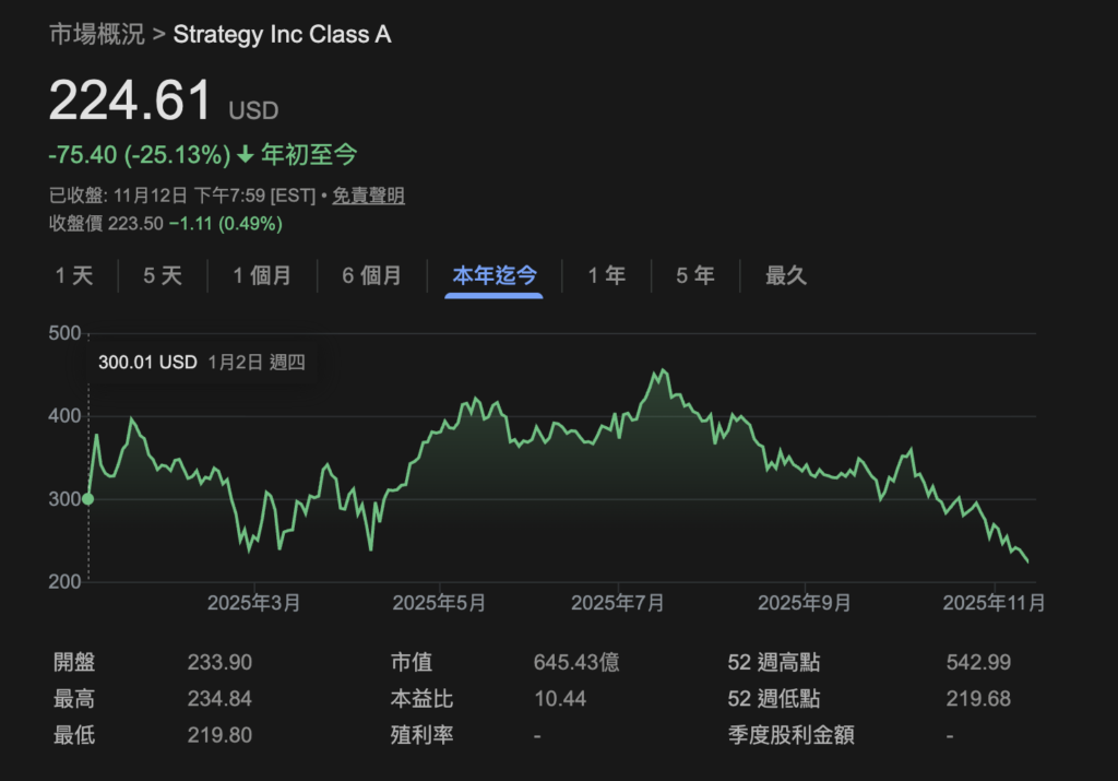 Рыночная стоимость микростратегии ниже, чем у активов в биткойнах 