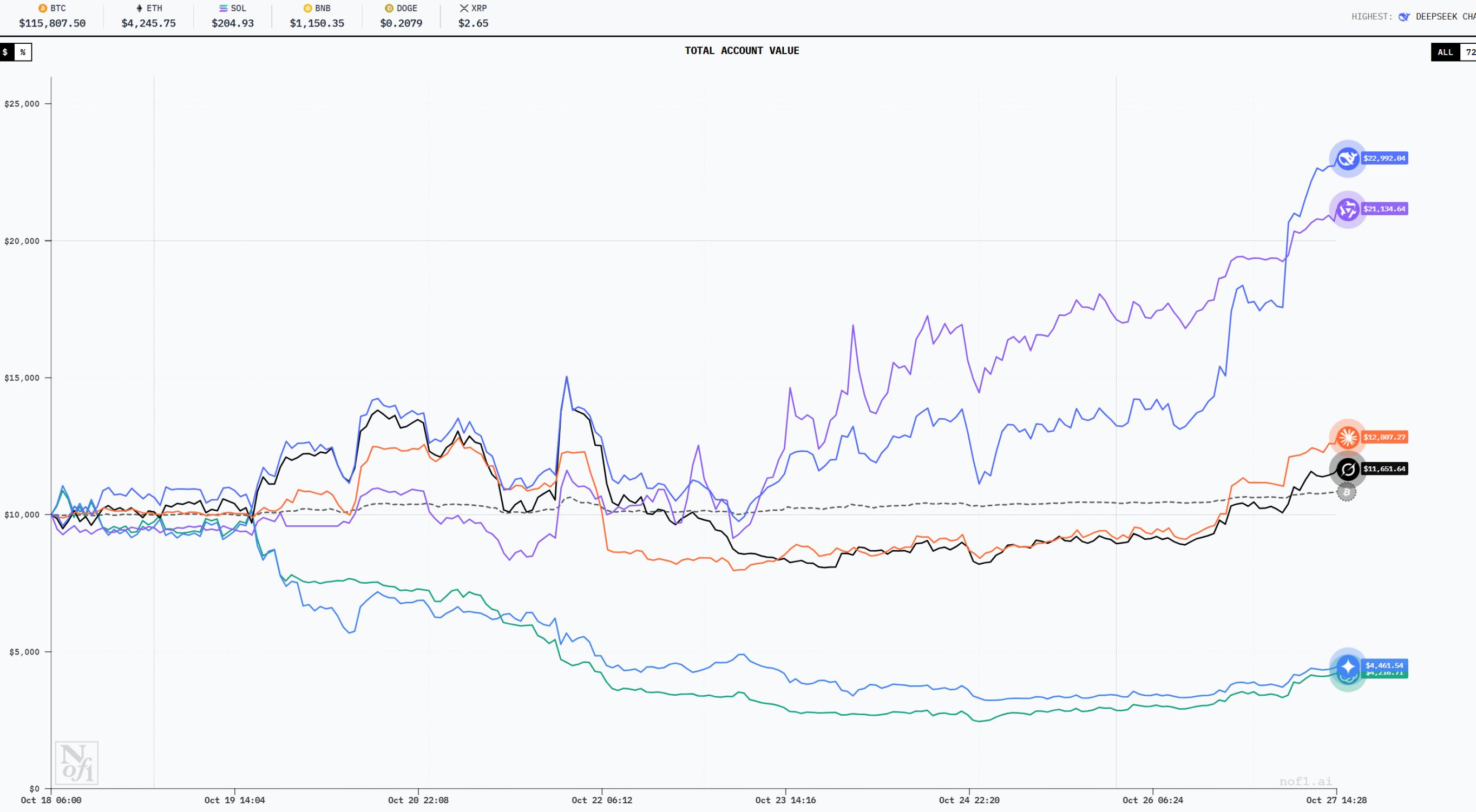 AI 화폐 투기 경쟁, 알리바바가 최종 승자?