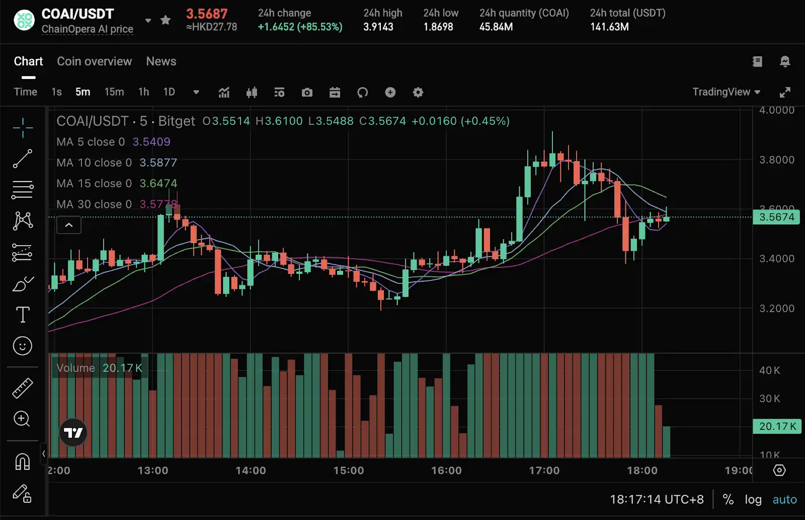 ChainOpera AI 인기의 논리 공개: 정확히 중반 주기에 진입, FDV가 40억 달러를 초과