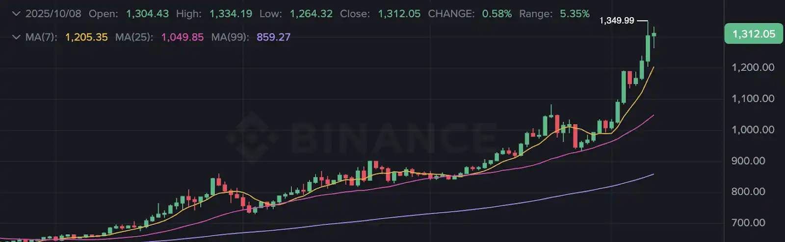ChainOpera AI의 인기 비결 공개: 정확한 중간 주기, FDV가 미화 40억 달러 초과
