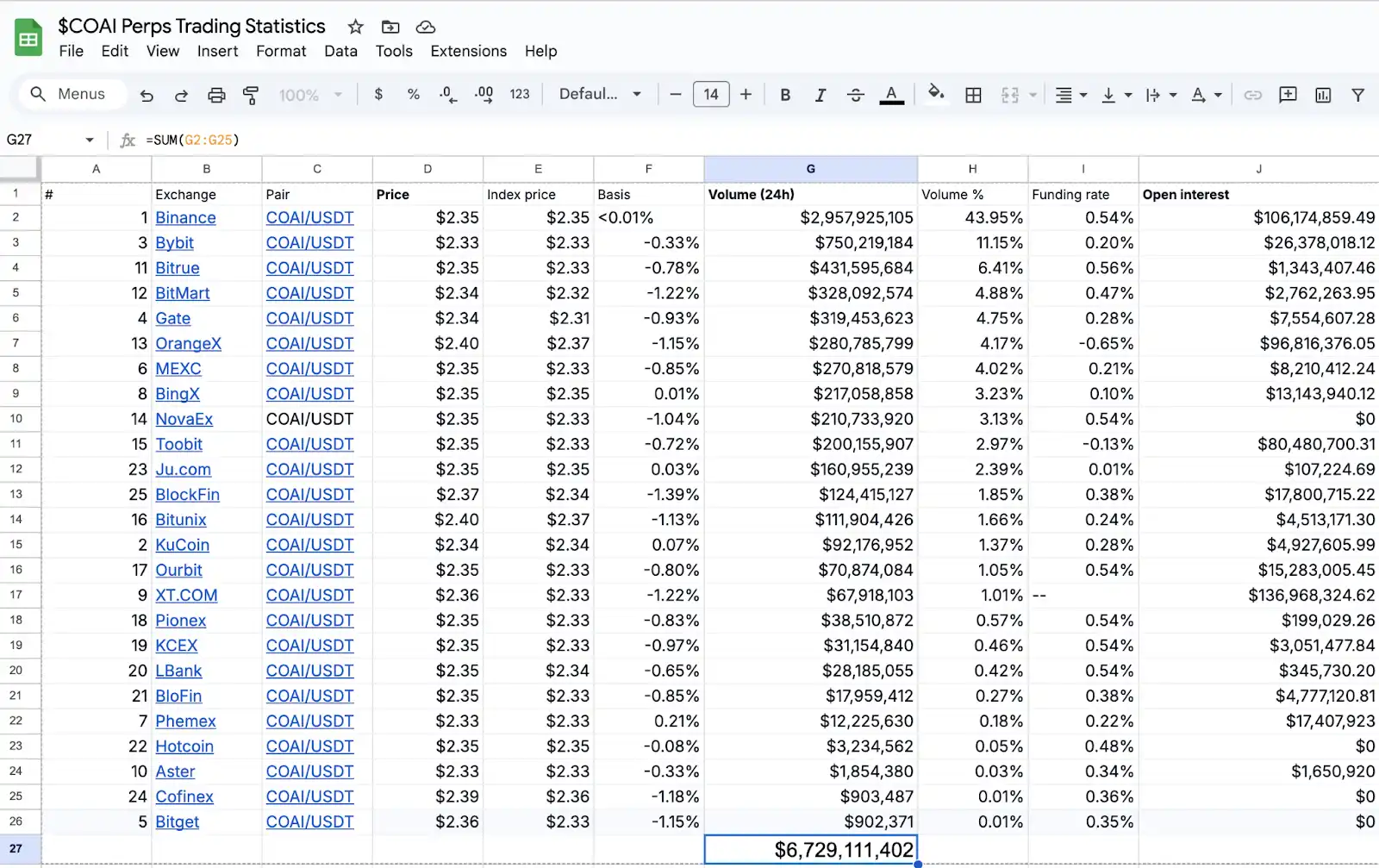 ChainOpera AI의 인기 비결을 밝히다: 정확하게 중반주기에 진입, FDV가 40억 달러를 초과합니다