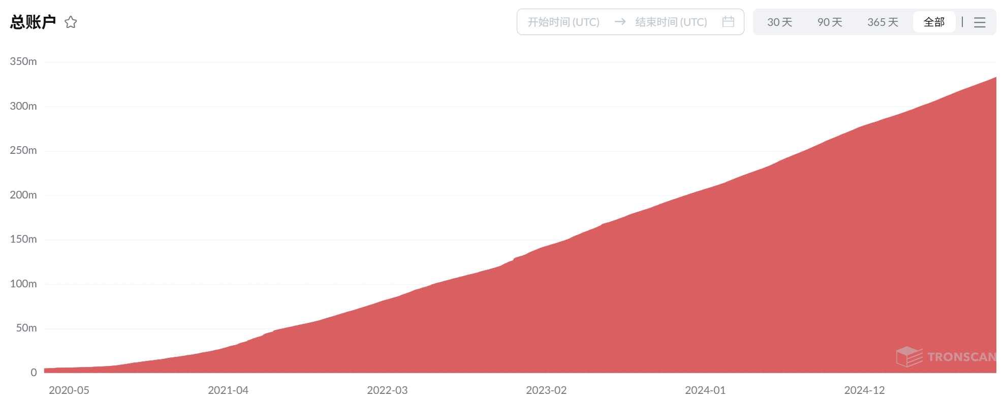 O caminho de oito anos do TRON: de um pequeno escritório em Zhongguancun à infraestrutura principal da Web3