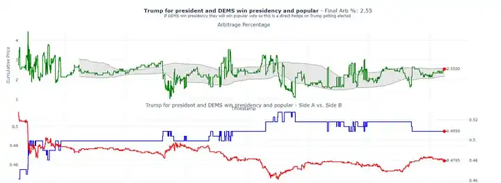 Wie erreiche ich mit Polymarket-Arbitrage eine jährliche Rendite von 40 %?
