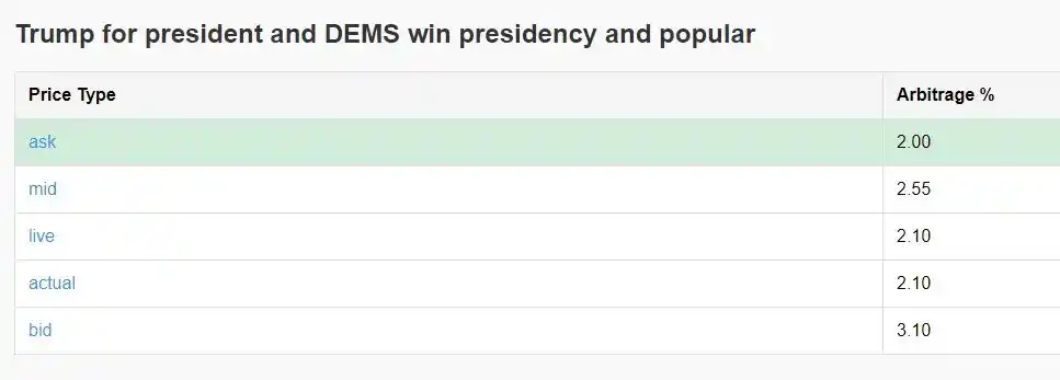 Wie erreicht man mit Polymarket Arbitrage 40 %? Annualisierte Rendite durch Arbitrage 