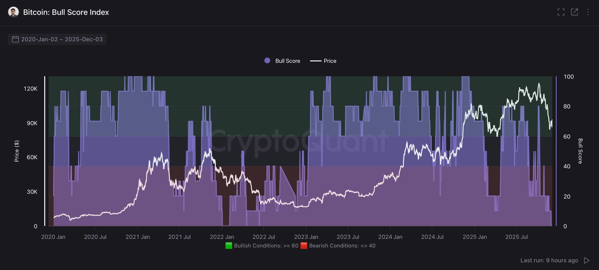 CryptoQuant: Die Indikatoren auf der Bitcoin-Kette sind „größtenteils bärisch“ und es wird in einen Bärenmarkt ohne Makroliquidität eintreten