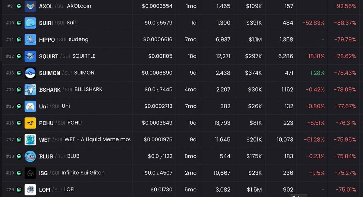 Giao thức trên chuỗi SUI Nhóm thanh khoản Cetus bị nghi ngờ bị hack! Các cặp giao dịch giảm mạnh bất thường hơn 70%