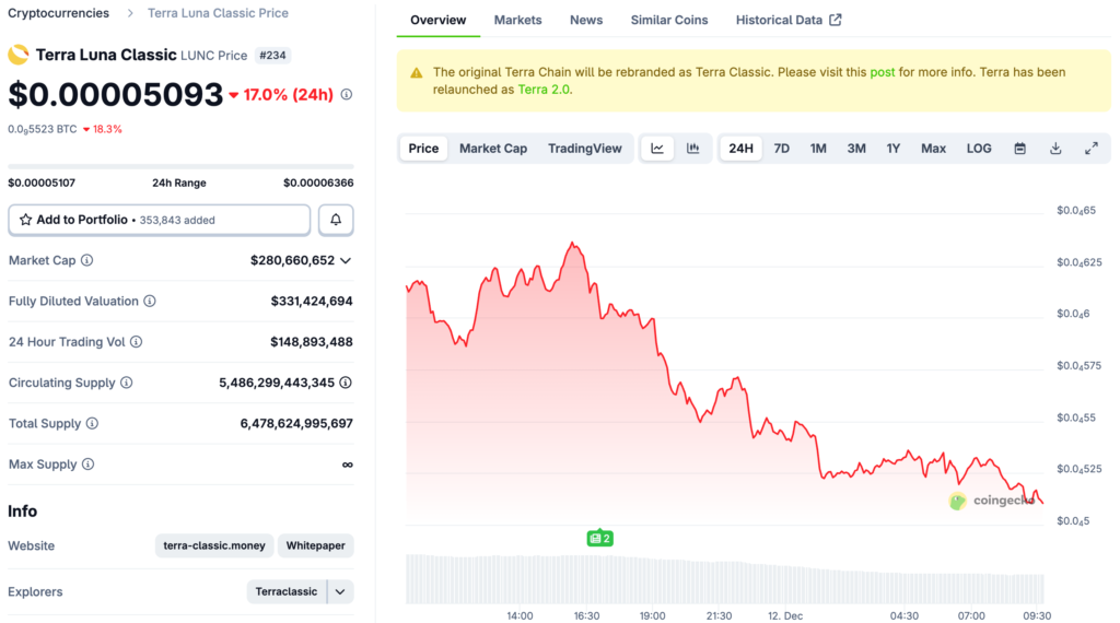 Do Kwon foi condenado a 15 anos, juiz: sentença severa pode impedir o próximo desastre de US$ 40 bilhões do LUNA