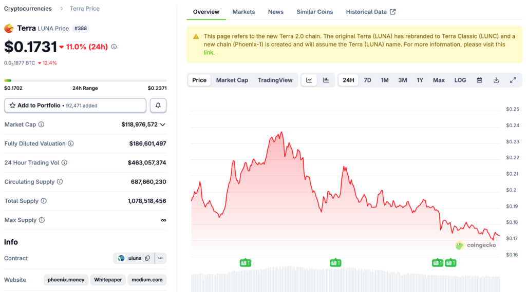 Do Kwon foi condenado a 15 anos Ano, juiz: Somente sentenças severas podem evitar o próximo desastre LUNA de US$ 40 bilhões