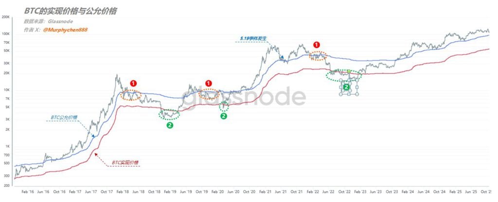 विश्लेषक: यदि बिटकॉइन 112,000 पर वापस नहीं आता है, तो तेजी का कोई कारण नहीं है। क्या यह बीटीसी की उचित और वास्तविक कीमत के परिप्रेक्ष्य से नीचे आ गया है?