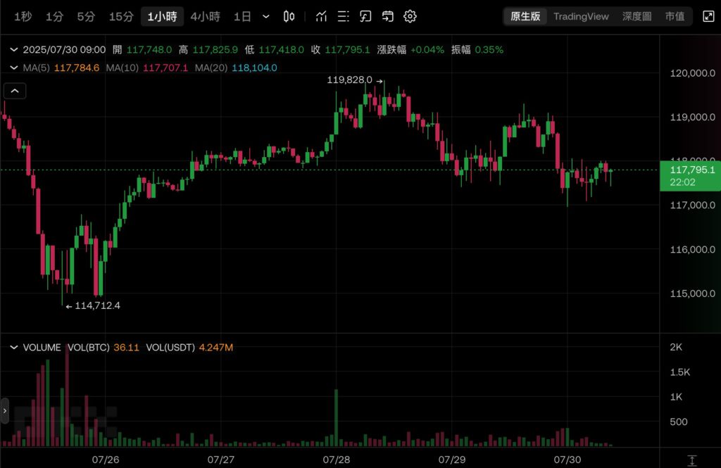 Micro Strategy Strategy는 비트코인에 24억 6천만 달러를 추가로 추가했습니다! 올해 최대 규모의 STRC 우선주 IPO를 완료했으며 BTC는 118,000mg 아래로 떨어졌습니다.