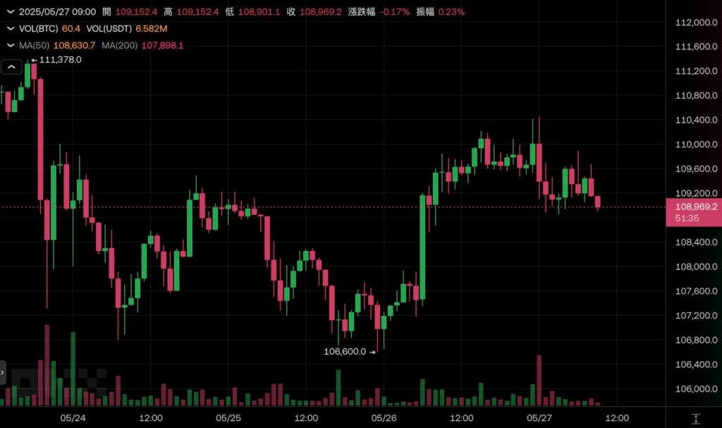 마이크로 전략에 4.27이 추가되었습니다. 수십억 달러 규모의 비트코인 