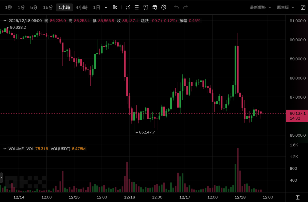 Ngân hàng Nhật Bản dự kiến sẽ tăng lãi suất lên 0,75% vào thứ Sáu, mức lãi suất cao nhất trong 30 năm và Bitcoin đang đi trên tàu lượn siêu tốc, giảm trở lại mức 86.000 USD