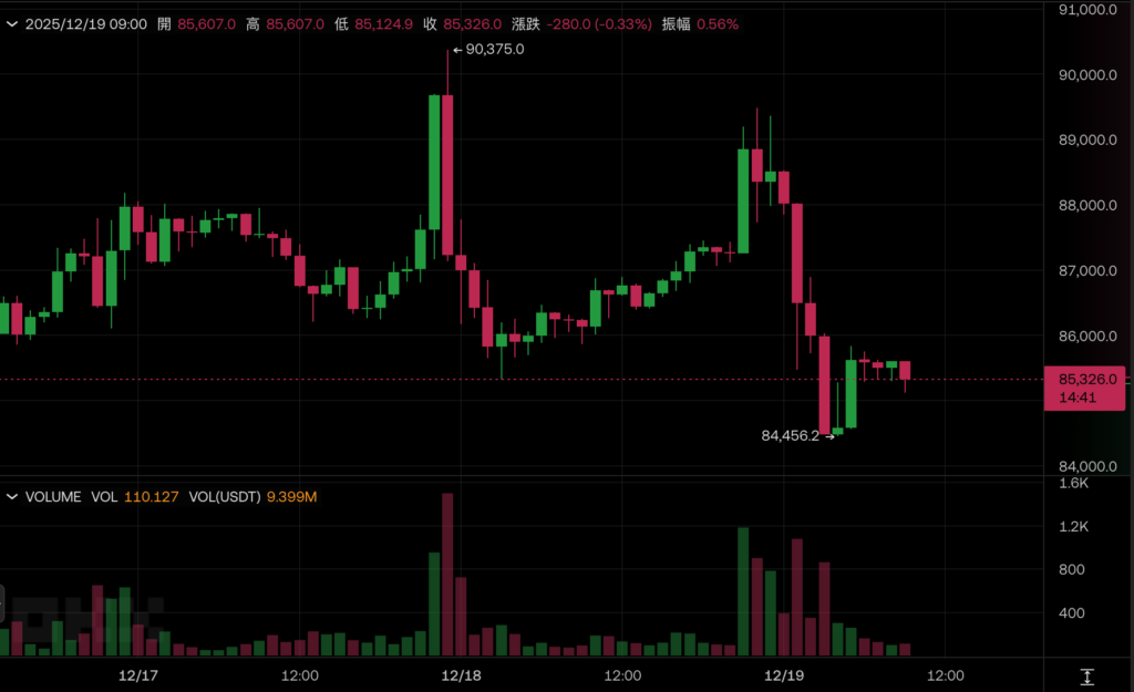 تستمر عملة البيتكوين في الانخفاض وقد اخترقت 85,000 دولار أمريكي! من المتوقع أن يرفع بنك اليابان أسعار الفائدة اليوم، كن حذرًا من تصفية المراجحة ومن ثم عمليات البيع