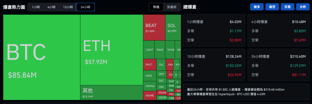 Bitcoin n'a pas réussi à franchir la barre des 90 000 dollars américains et a chuté, Ethereum s'est maintenu à 3 000 dollars américains et le marché boursier américain a tous augmenté à Noël