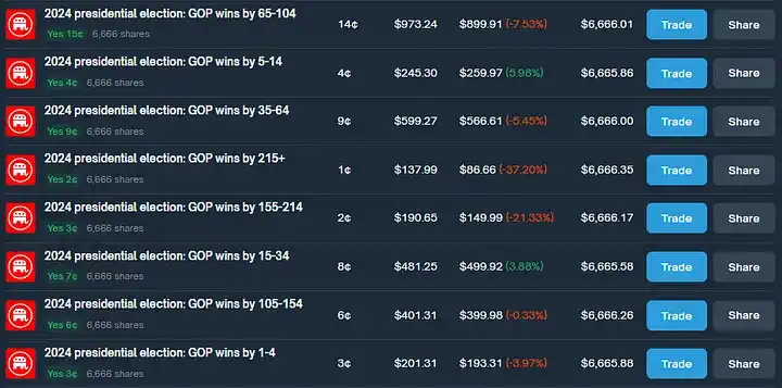 Polymarket Achieve를 통해 차익거래를 하는 방법 차익거래를 통한 연간 수익률 40%? 