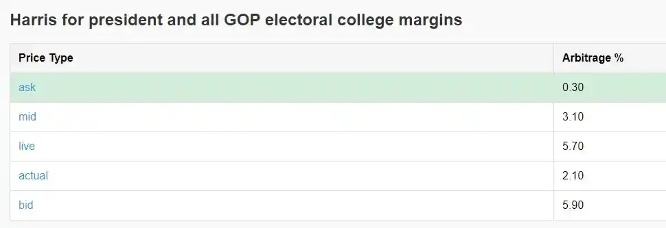 Polymarket 차익거래를 통해 연간 40% 수익을 달성하는 방법은 무엇입니까?