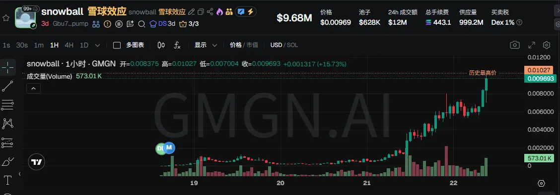 اتجاه سعر رمز Snowball