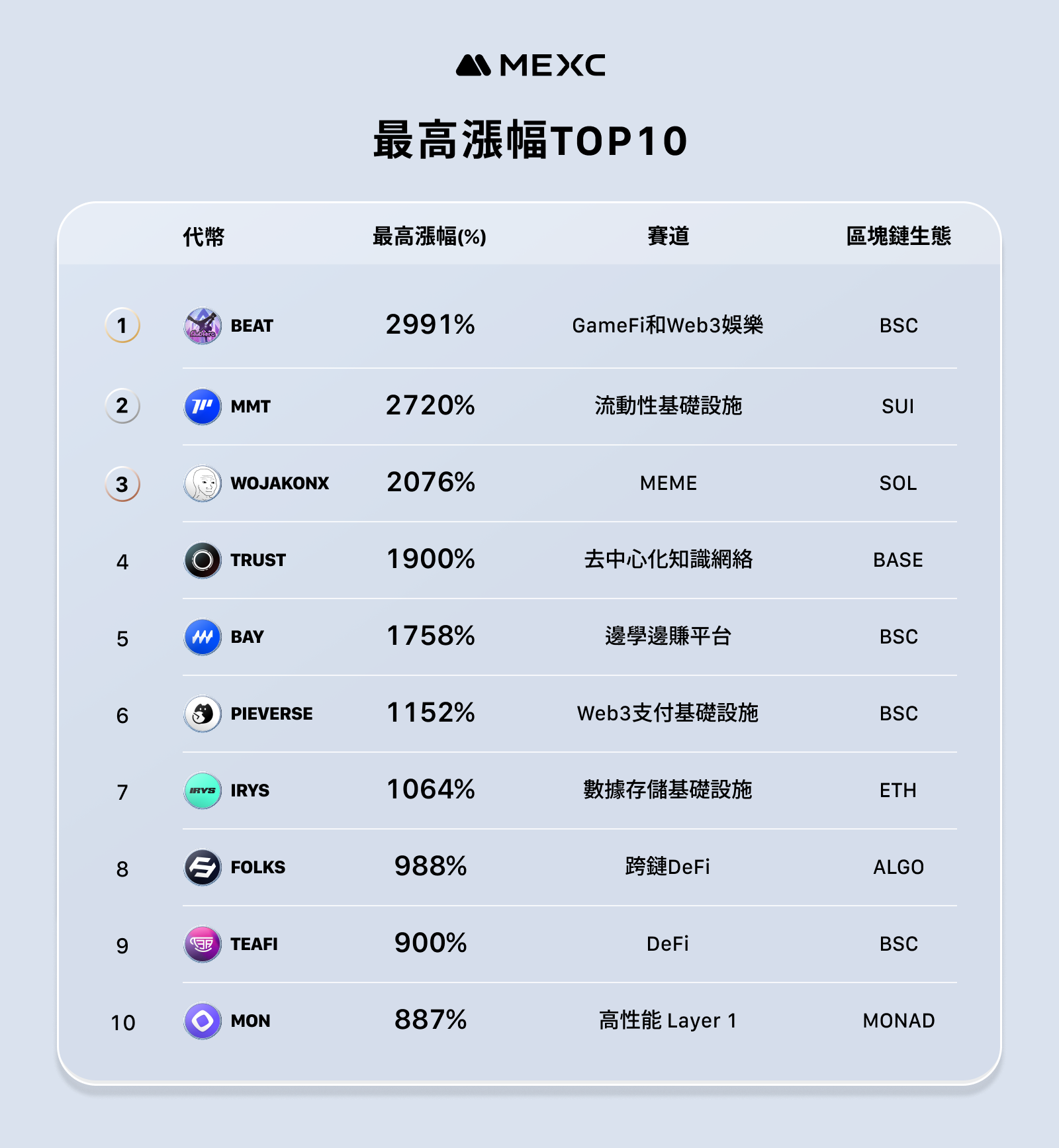 أعلنت MEXC عن تقريرها التشغيلي لشهر نوفمبر - وصل متوسط الزيادة في الرموز المميزة التي تم إطلاقها حديثًا إلى 1329%