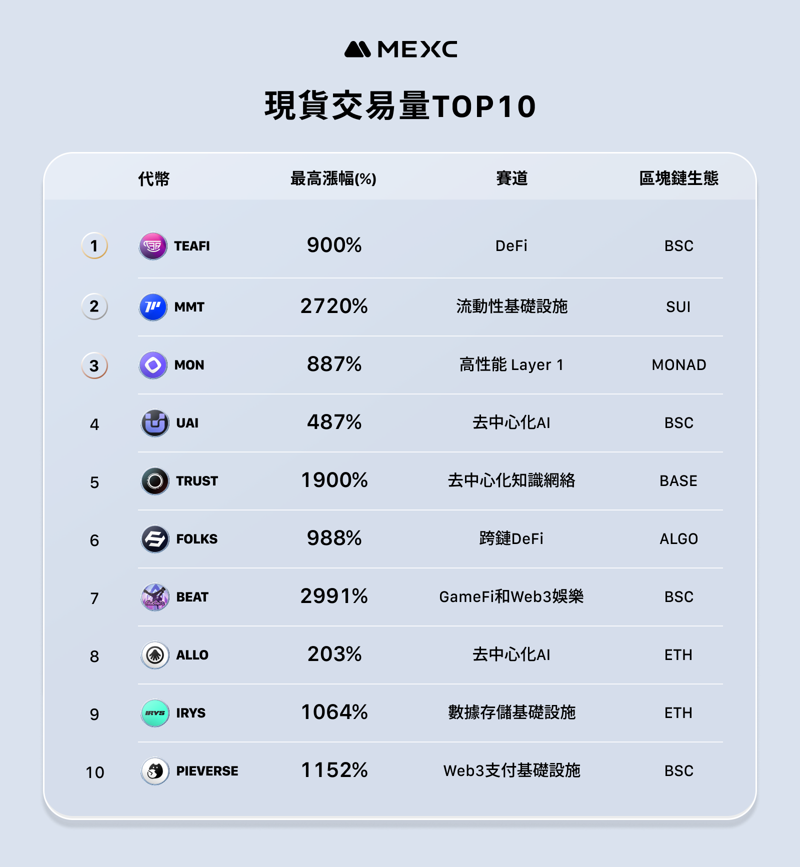 أعلنت MEXC عن تقرير التشغيل لشهر نوفمبر - بلغ متوسط الحد الأقصى للزيادة في الرموز المميزة التي تم إطلاقها حديثًا 1329%