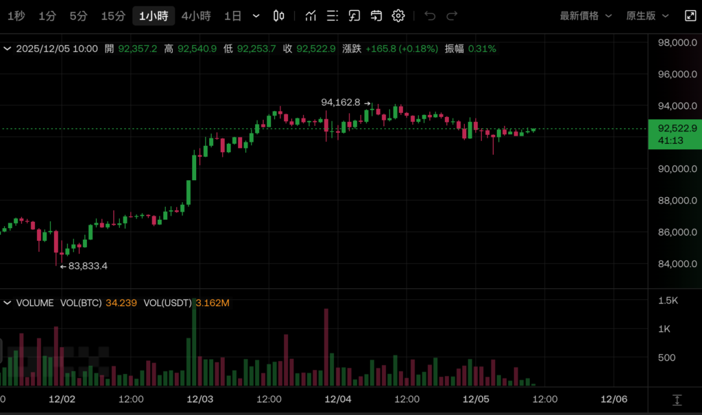 JPMorgan Chase prevê que o Bitcoin verá US$ 170.000 no próximo ano e ficará de olho na linha vermelha da microestratégia mNAV 1 no curto prazo
