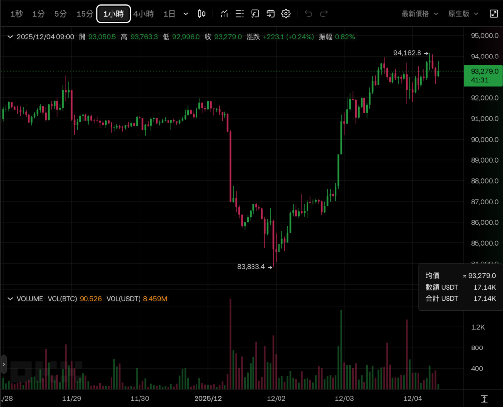 صعد البيتكوين 94000 دولار أمريكي، وتجاوزت Ethereum 3200 دولار أمريكي، وشهدت صناديق الاستثمار المتداولة للعملات المشفرة تدفقًا صافيًا قدره 1.1 مليار دولار أمريكي في الأسبوع الماضي. src=