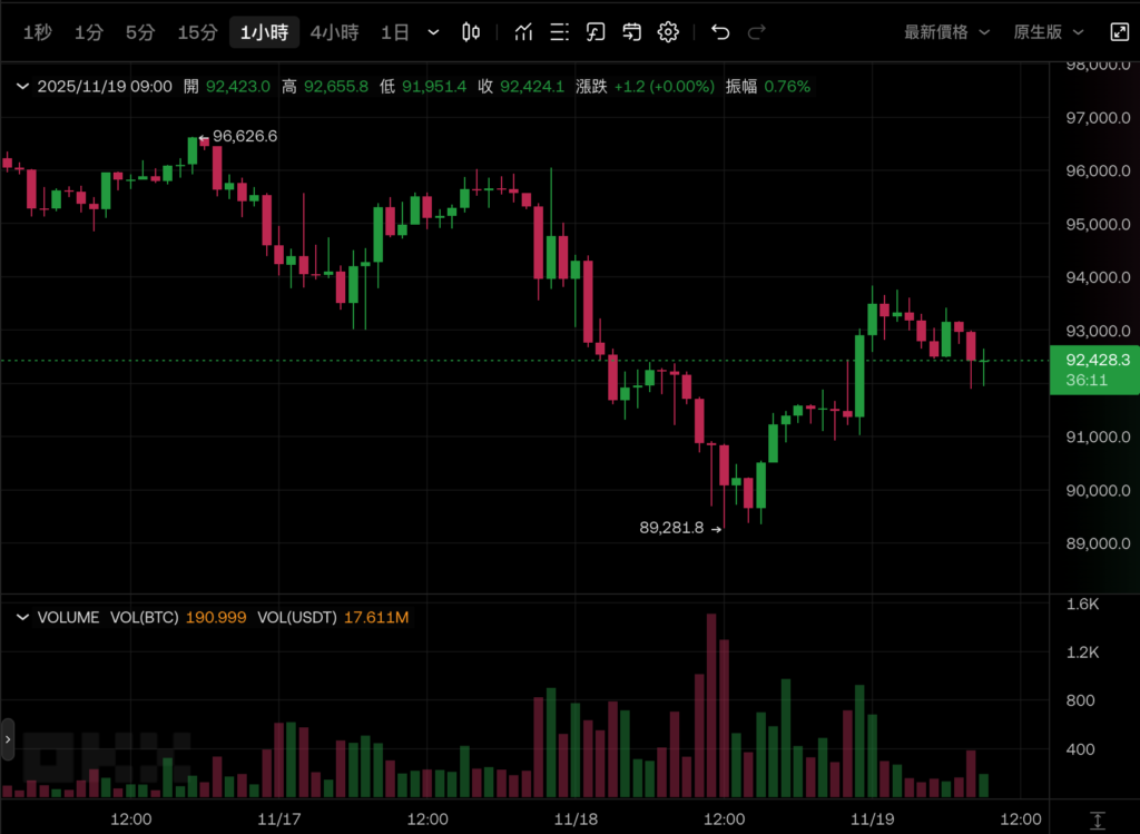比特幣站回9.2萬美元》Bitwise 投資長高喊BTC歷史級買點、Tom Lee:ETH本週將築底反攻