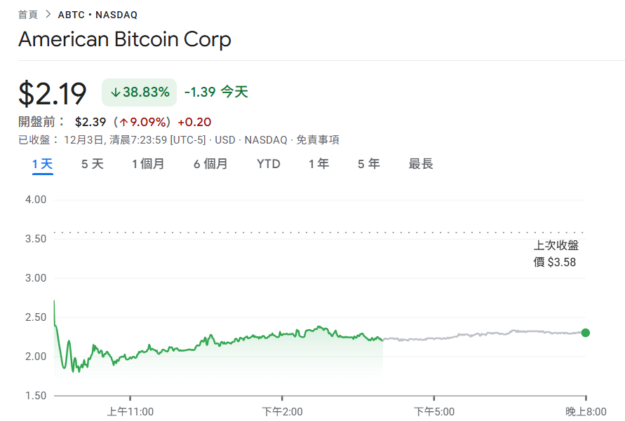 トランプ大統領の息子のビットコイン採掘会社アメリカン・ビットコインが39％暴落！未公開株のロックアップ期間の解除が売り圧力を引き起こした