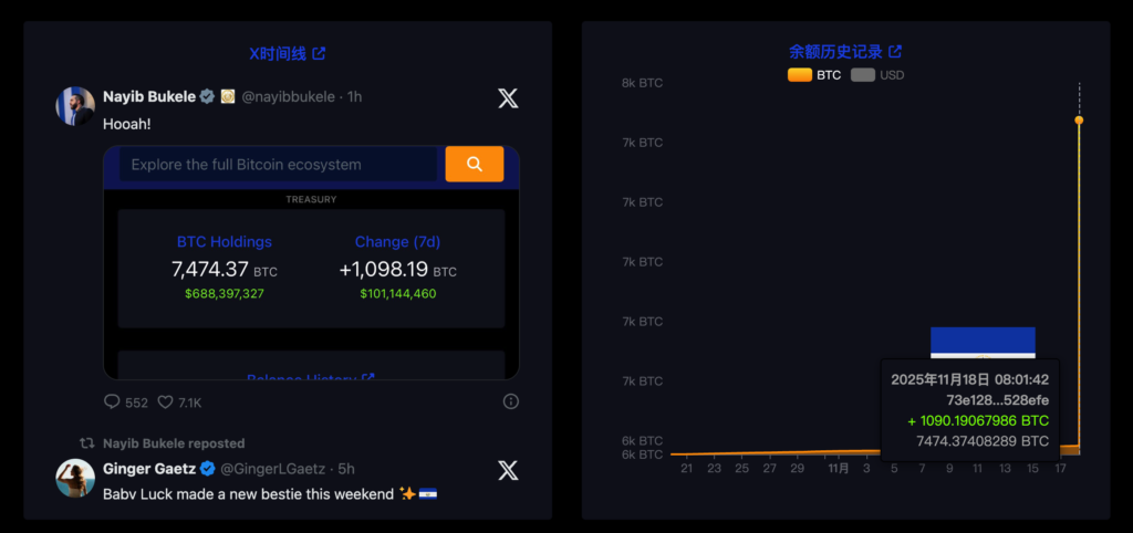 أنفقت السلفادور 100 مليون دولار لشراء 1,090 بيتكوين، وبلغ إجمالي المقتنيات 7,500 بيتكوين BTC