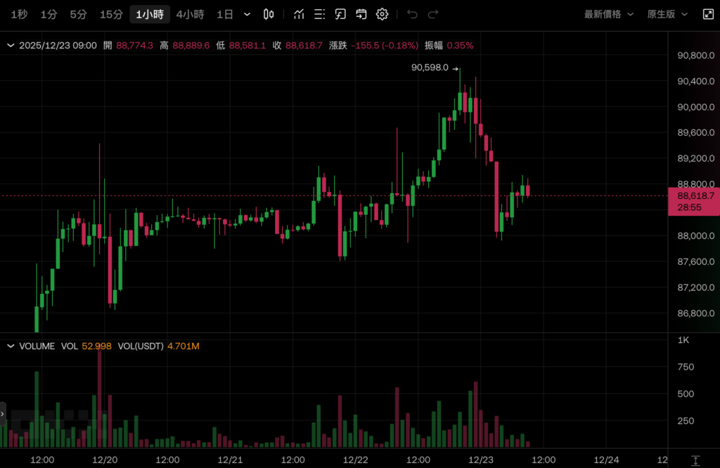 比特币突破9万美元失败回落、以太坊力守3000美元，美股圣诞行情全走高