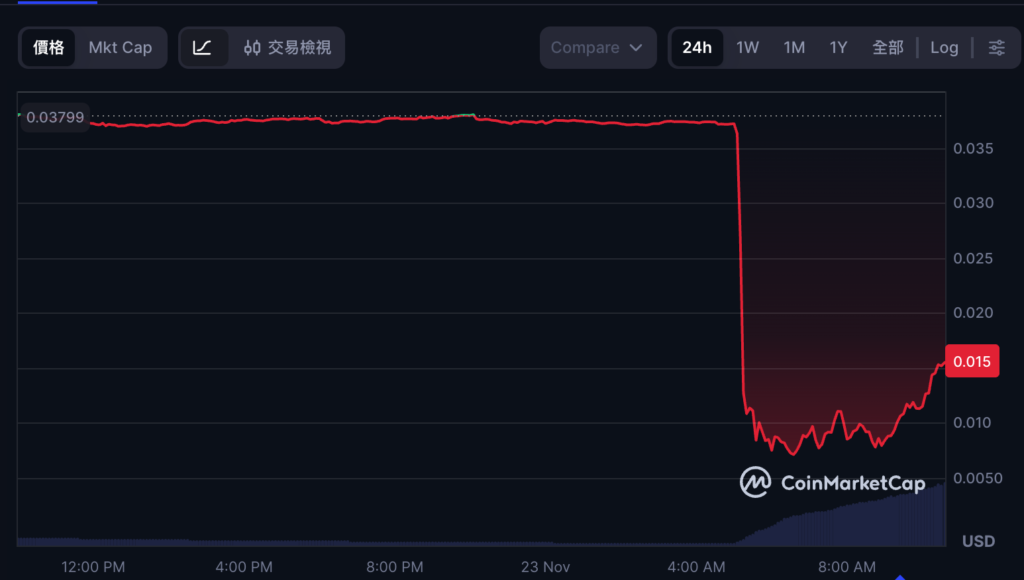 El puente entre cadenas Port3 del proyecto de IA fue violado: los piratas informáticos imprimieron mil millones de monedas y las vendieron, y el precio de la moneda se desplomó un 80%