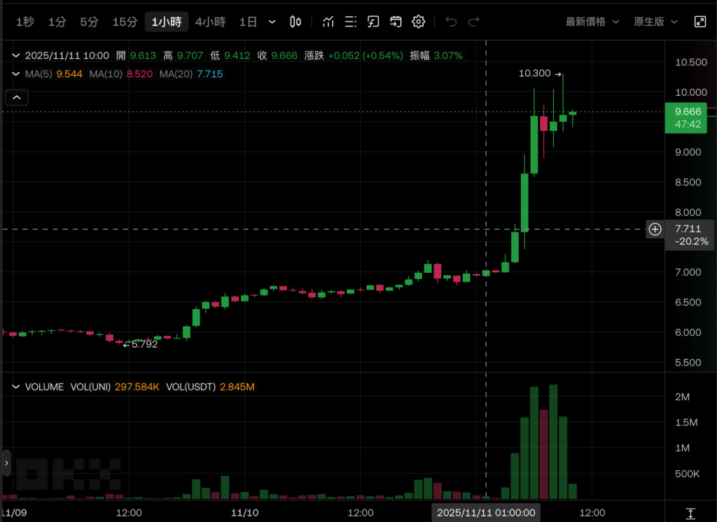 Uniswap 블록버스터 제안: 프로토콜 수수료 활성화, 토큰 소각, 거버넌스 구조 개편, UNI가 40% 이상 급증