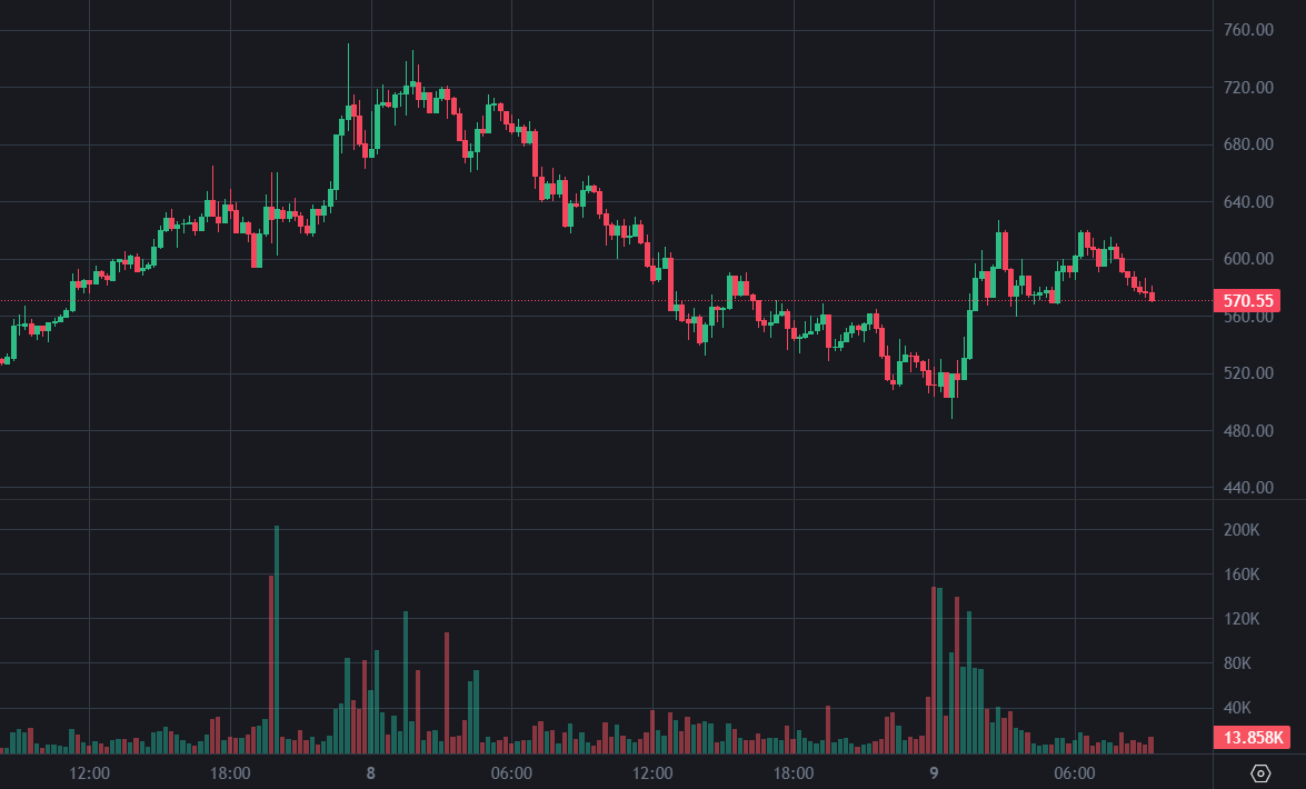 ZEC가 600 USD 이상 반등했습니다! 고래가 샀습니다 맨 아래에는 20,800 Zcash가 있으며 현재 미화 150만 달러의 유동 이익을 보유하고 있습니다.