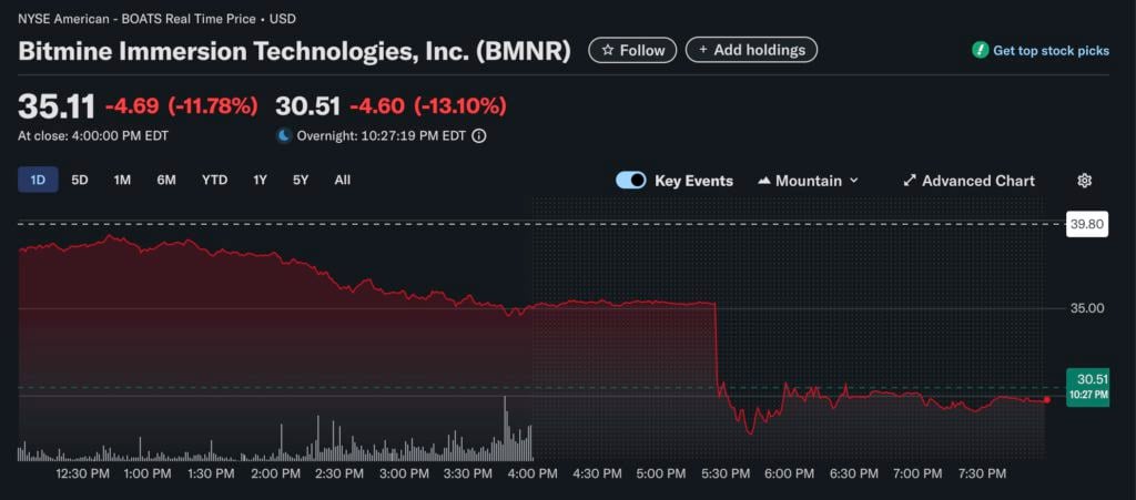 Bitmine tiene la mayor cantidad de ETH, pero ¿es el peor? 560.000 Ethereum en mano, el 80% del precio de las acciones se ha evaporado en menos de un mes