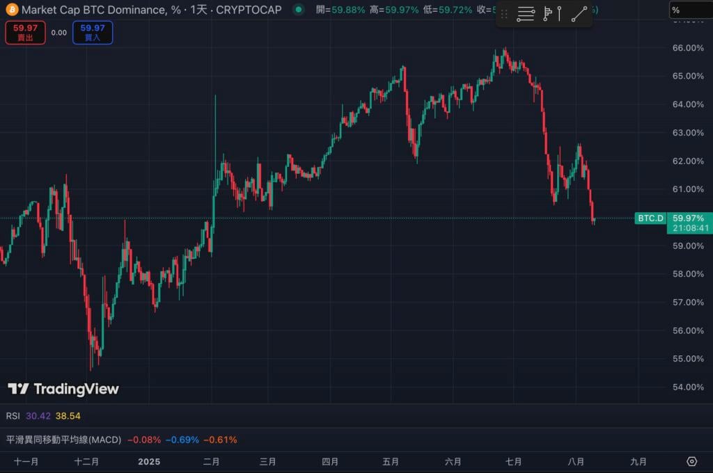 A participação de mercado do Bitcoin caiu abaixo de 60%, o menor em meio ano. Uma nova rodada de 